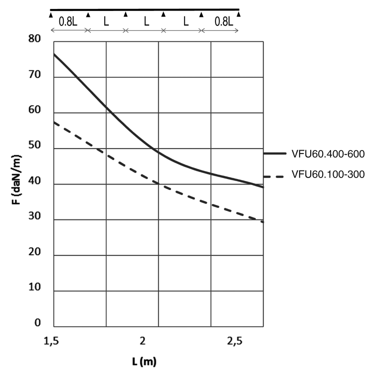 Усиленный проволочный лоток VFU60