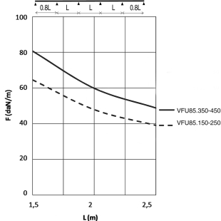 Усиленный проволочный лоток VFU85